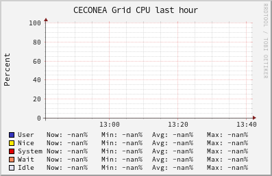 CECONEA Grid (0 sources) CPU