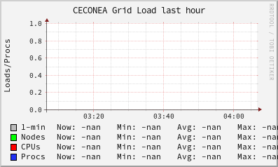 CECONEA Grid (0 sources) LOAD