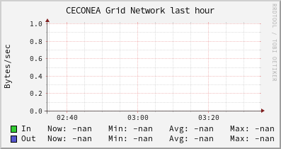CECONEA Grid (0 sources) NETWORK